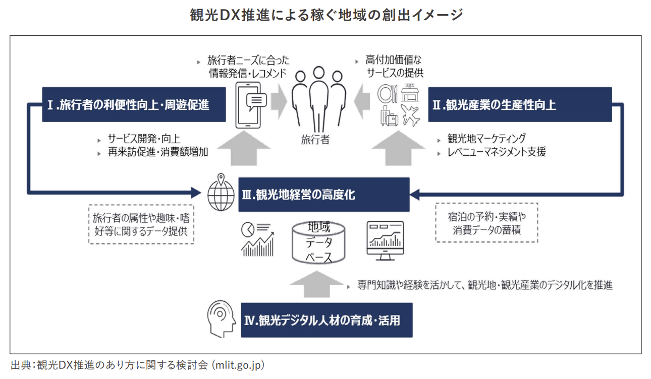 旅行DXの成功事例15選！メリットや推進のポイントを徹底解説 – Taskhub