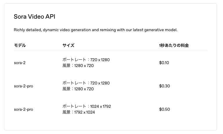 Sora 2の料金プランとコストパフォーマンス比較